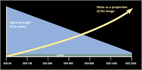 Диаграмма увеличения чувствительности ISO