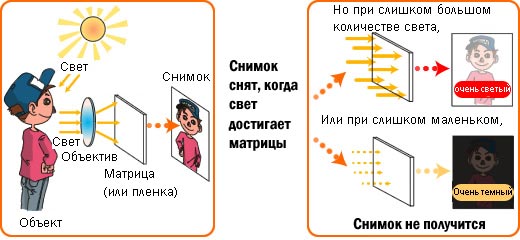 В чем измеряется светочувствительность матрицы фотоаппарата